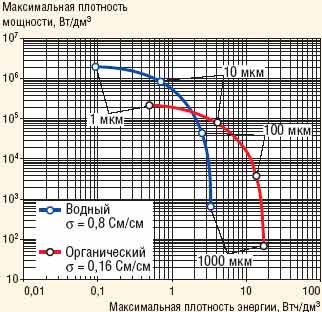 Рис.7 Зависимость запасаемой энергии и генерируемой мощности СК